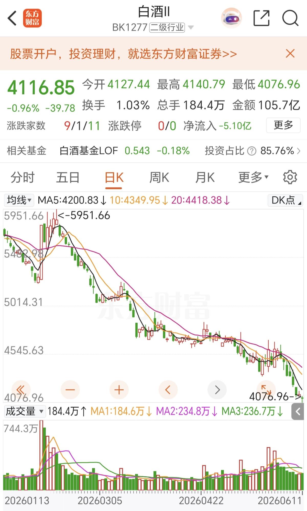 2026年，A股市场里最惨板块两兄弟！
白酒和创新药。
为什么会这么惨？
1，白