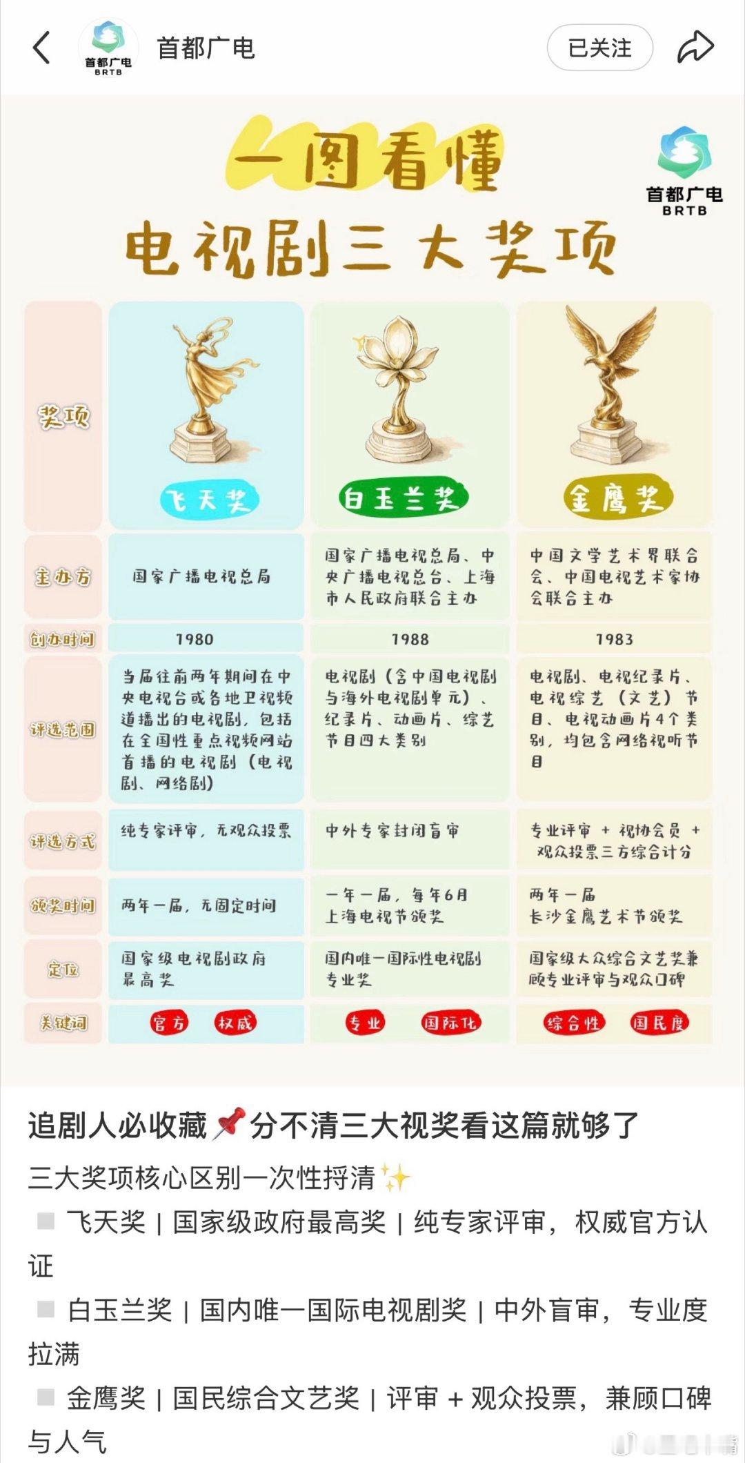 首都广电科普电视三大奖：都是国家级！分不清三大奖看这张图就够了！飞天奖：纯专家评