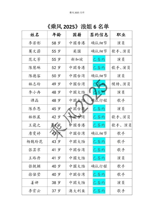 浪姐6名单来了，有没有你感兴趣的姐姐？看到有莫文蔚、林志玲、李小冉、谭晶、林依晨