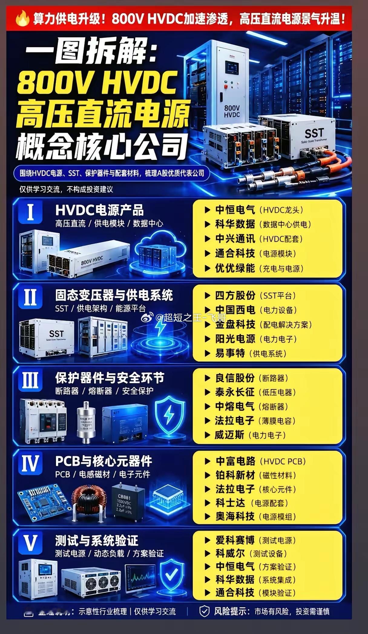 算力能耗压力陡增，800V HVDC高压直流产业链，谁将迎来业绩爆发？AI大模型