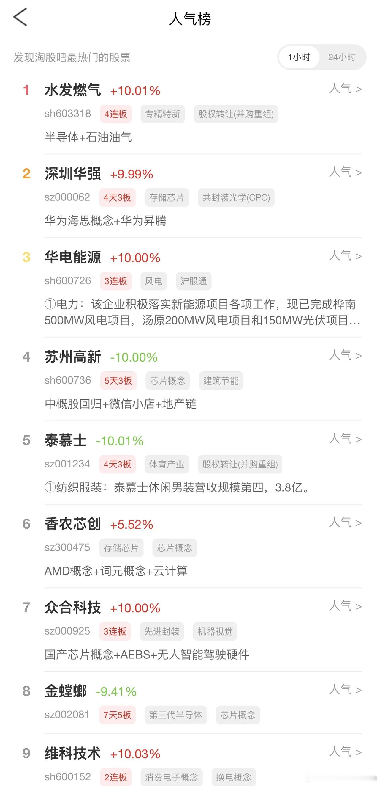 20266年4月27日，各大股吧前十热股:淘股吧: 1.水发燃气 2.深圳华强 