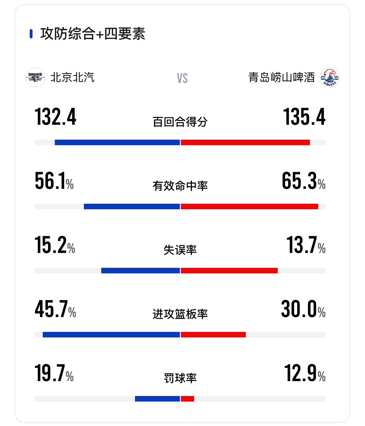 赵睿两罚不中陈盈骏三分不中斯佩尔曼三分不中陈盈骏两分不中北京最后4次扳平或反超的