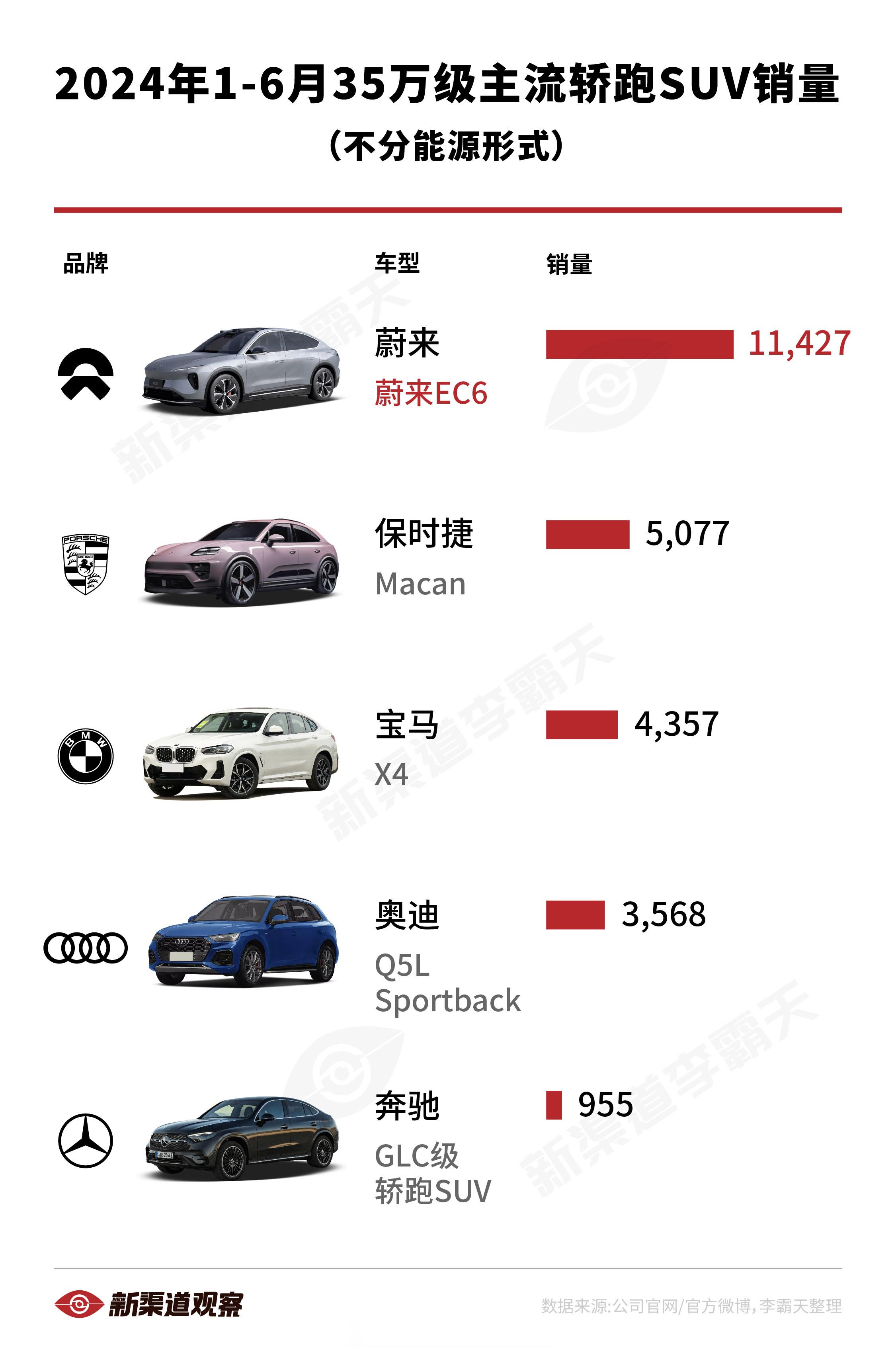 BBA车主的下一辆车真的是蔚来吗？这次拿蔚来EC6做个论证题。分三个维度来看，第