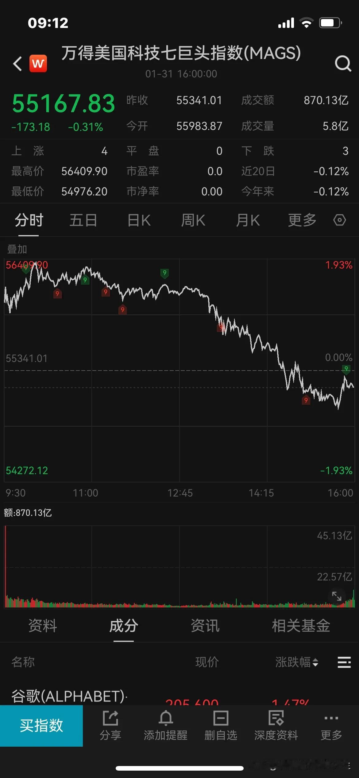 隔夜美七巨头冲高回落，五红二绿，deepseek的冲击还没结束