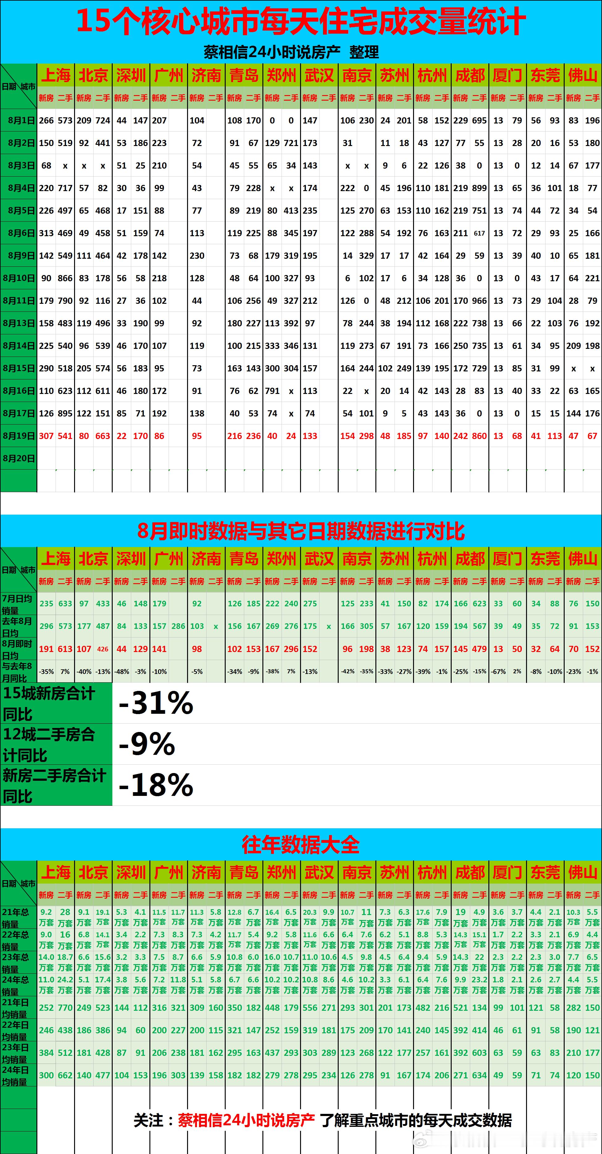 8月19日，重点城市住宅销量数据【广告→→→】博主创作不易，几年来，一直在用爱发