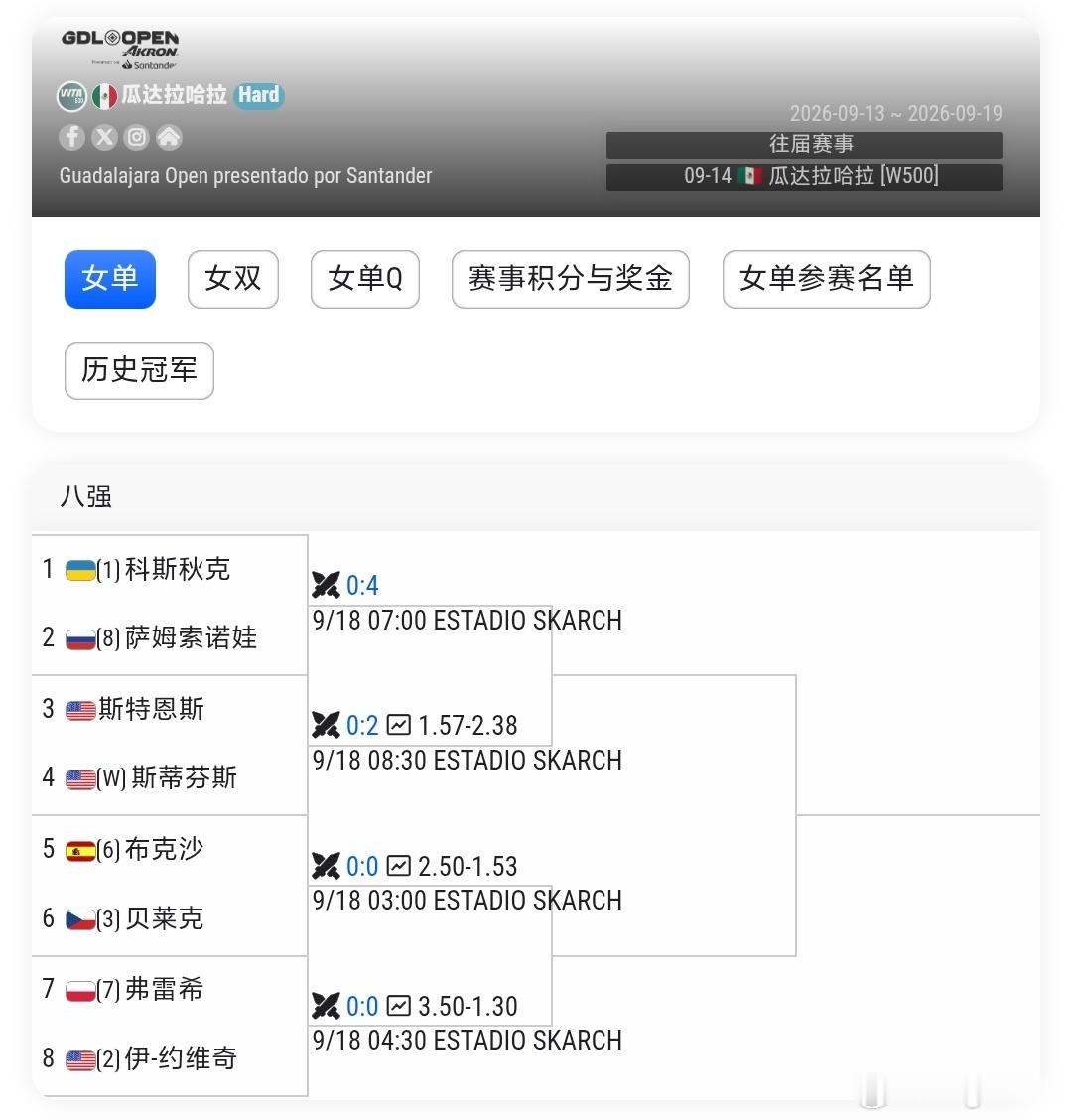 WTA500瓜达拉哈拉站女单八强对阵出炉🔥你觉得这一站谁会最终呢夺冠？大家可以
