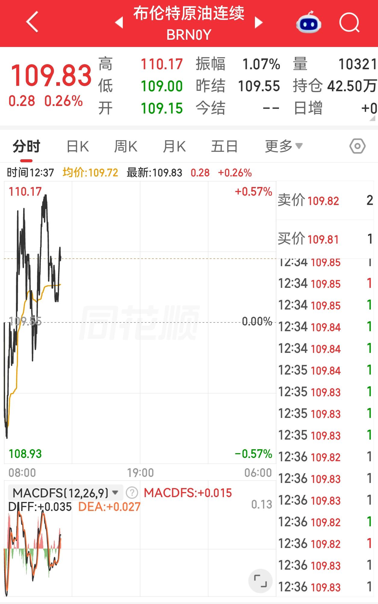 不知道为什么，今天布油又一次冲到了110，周末暗盘好不容易降到106。
这么高的