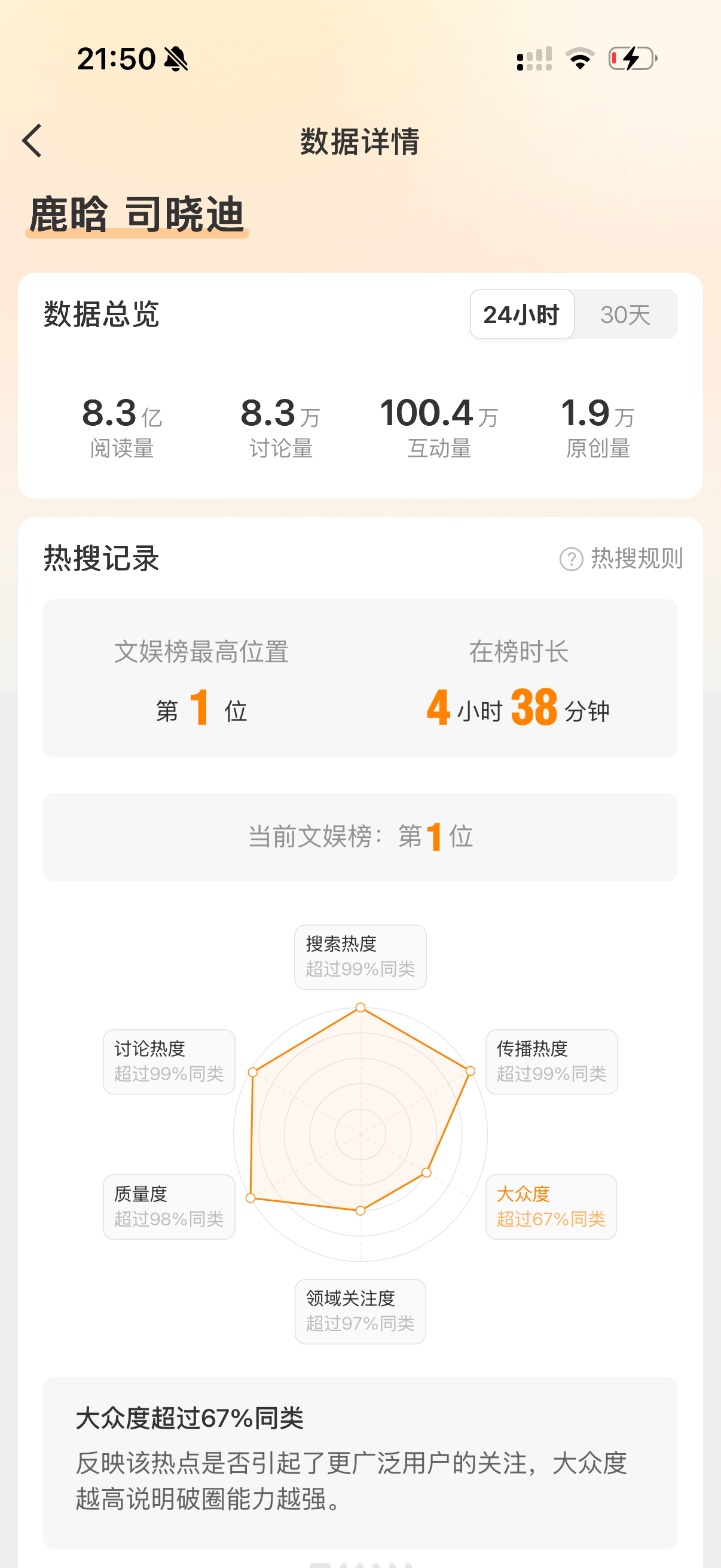 鹿晗 司晓迪8.3亿阅读看来还是我们内娱明星翻车/可能要翻车的热度大啊 