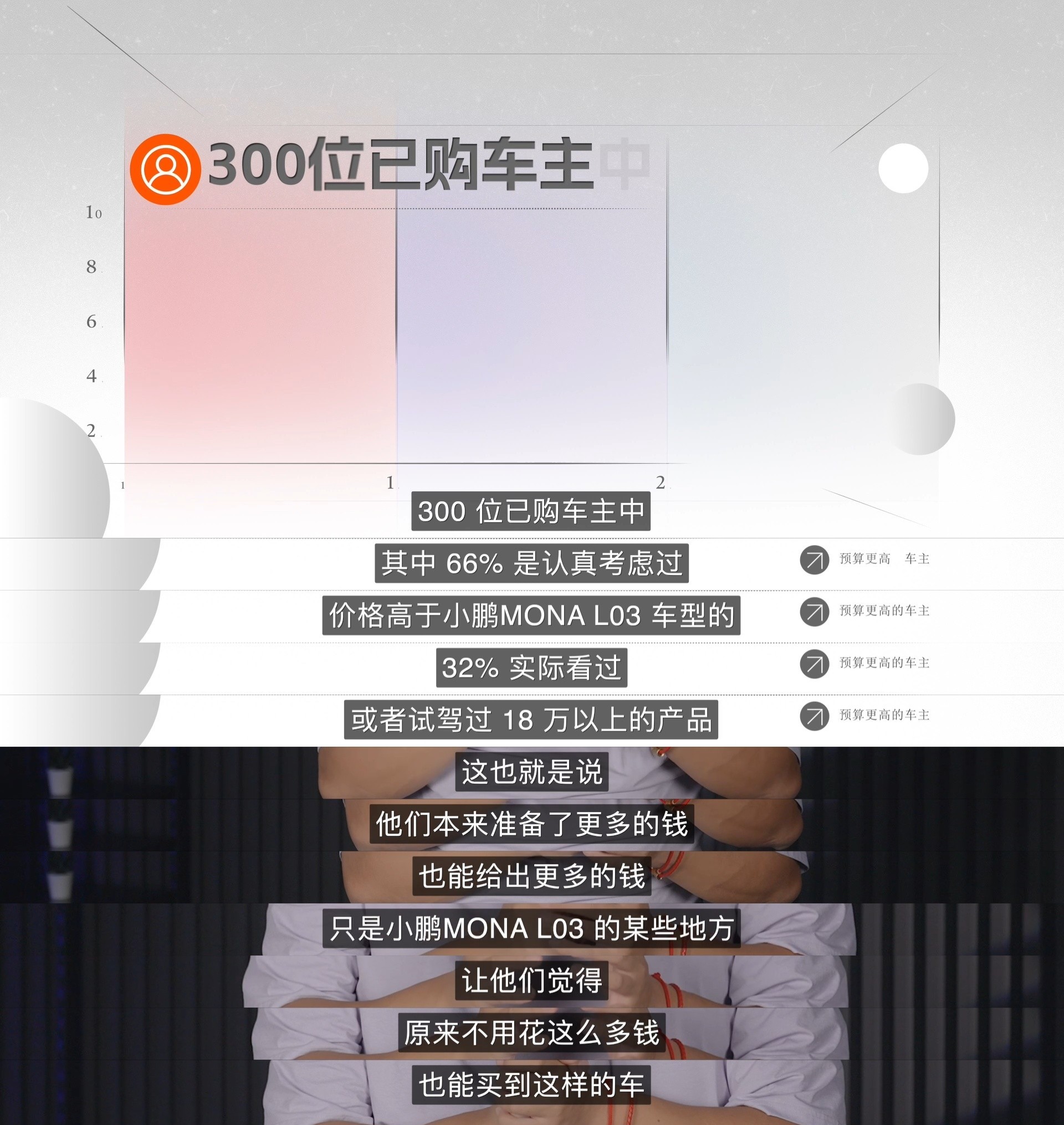 近7成MONAL03车主曾考虑更贵车型MONA刻画的都是年轻人想过的生活看了下小
