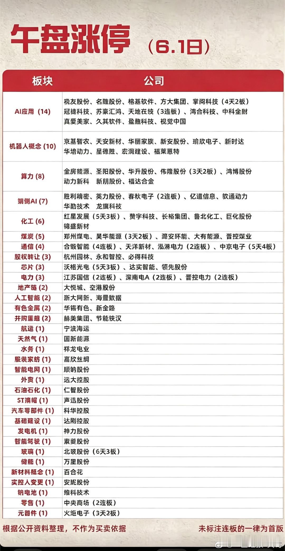 6.01周一  涨停板股票：题材+高度梯队！主要涉及题材：AI应用、AI营销、机