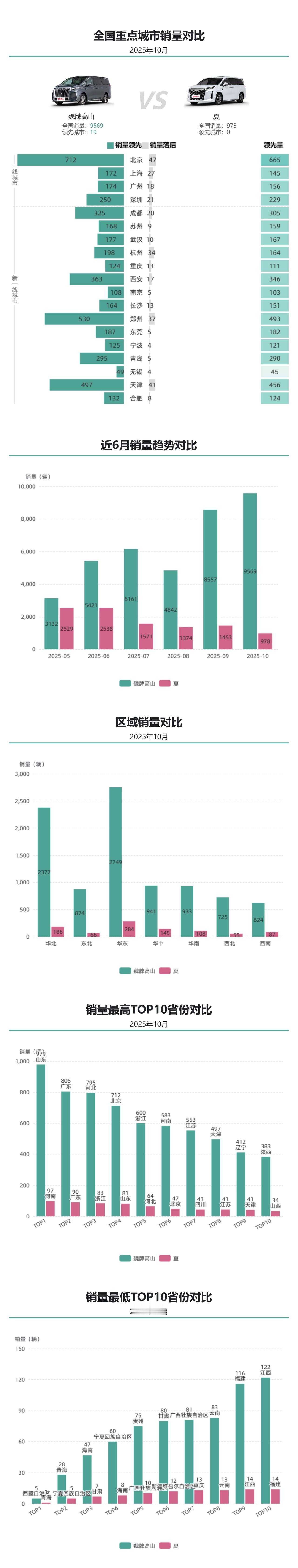 魏牌高山改款升级势头迅猛，比亚迪夏销量持续下滑