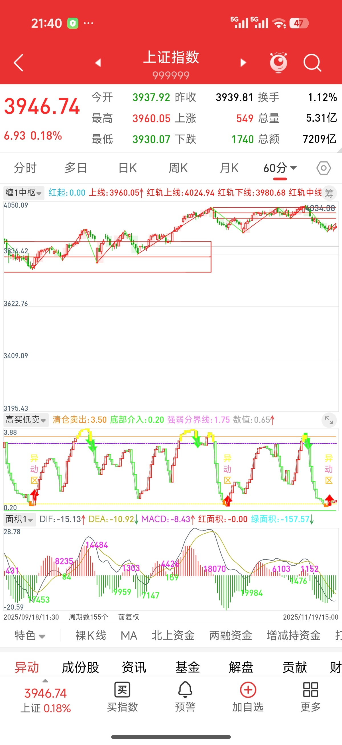 A股今日呈现 "沪强深弱、指数稳个股弱" 的格局，权重股护盘导致主要指数收涨，但