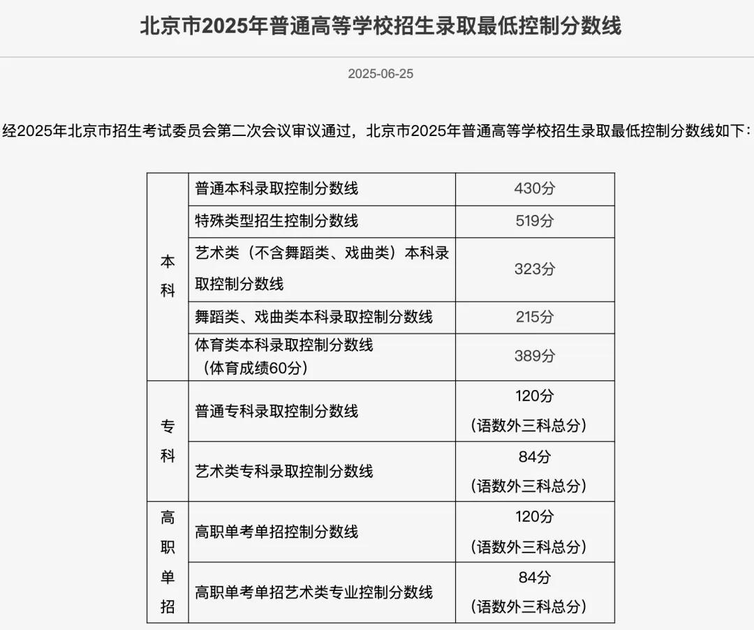 北京高考成绩发布了，高考分数分布，其中600分以上的11883人，预计清北在京录