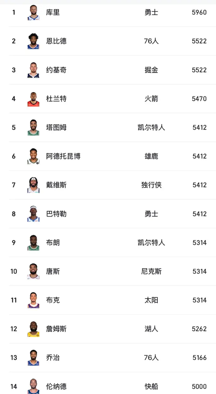 联盟薪资过5000万的球员，只看今年的表现，你认为谁是最值的，谁是最水的？ 