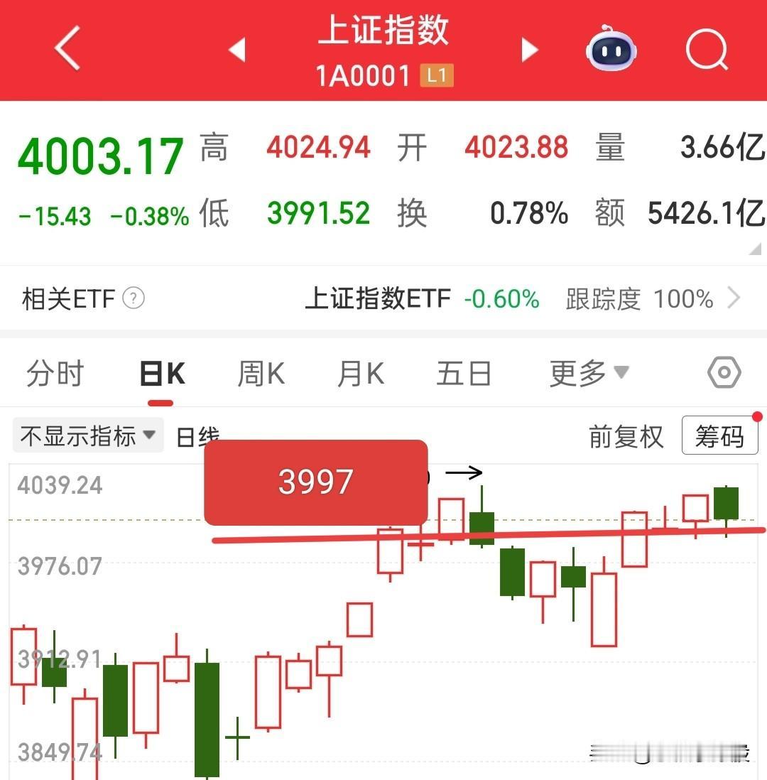 今天尾盘能不能拿货？我们可以这么去看！

一、首先我们要看大盘今天能不能站稳39