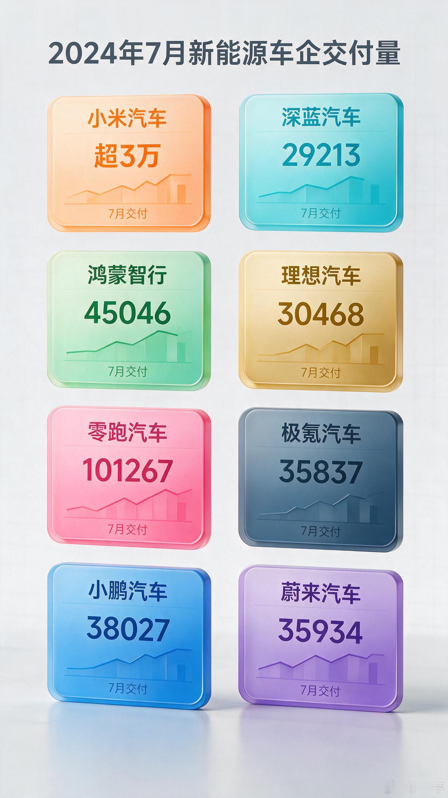 车企7月份销量数据汇总一波AI作图土里土气的，而且也没那么有效率，等生好几版出来