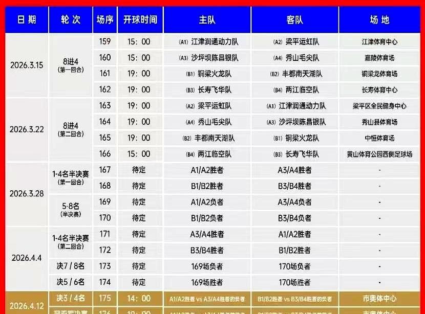 八强赛爆冷延期！两江临空0失球神话，今晚就要被长寿飞华撕开？
 
你刷到这条时，