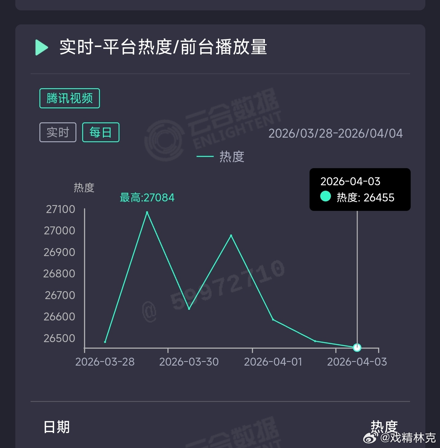 白日提灯 昨日云合推测2400万上下。 
