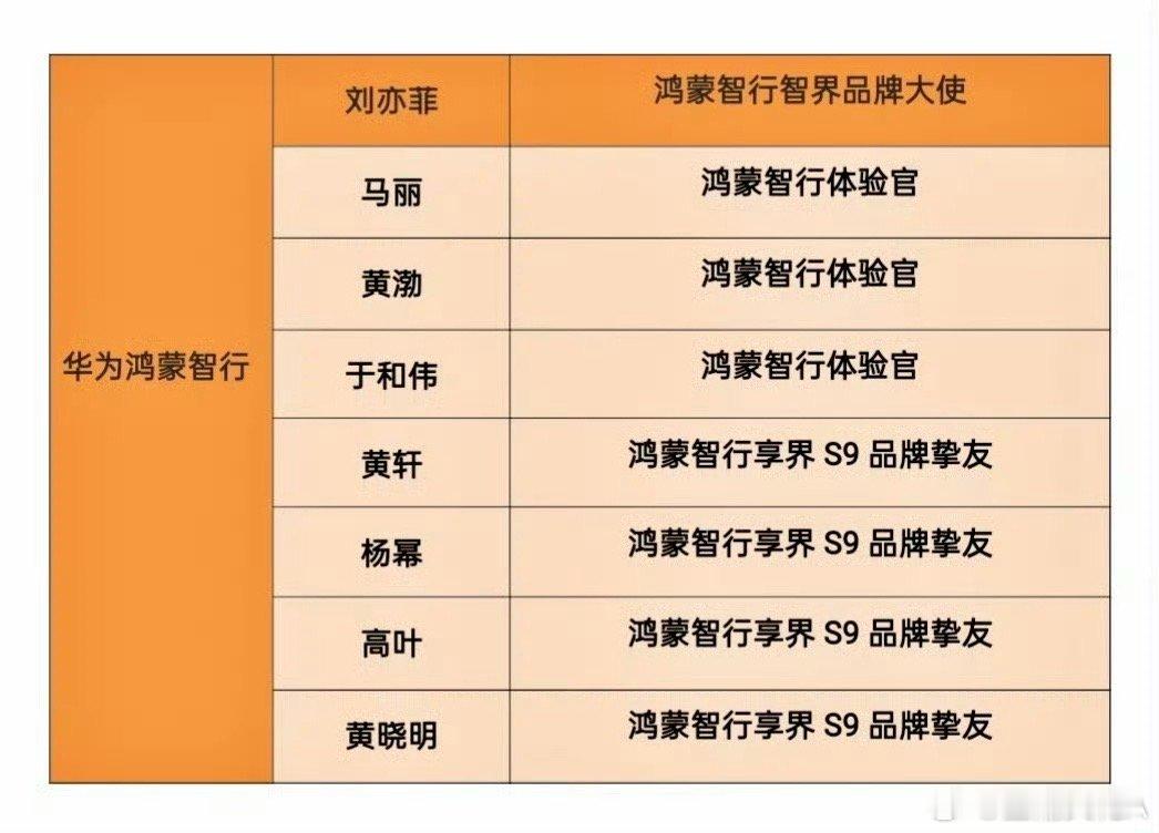 刘亦菲[超话]华为 刘亦菲正式官宣！刘亦菲代言鸿蒙智行智界品牌🎉强强联合，共创