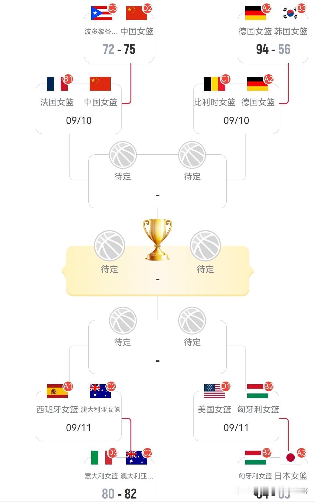 2026年女篮世界杯最新积分榜：8强全部出炉，5支欧洲球队加上中国、美国和澳大利
