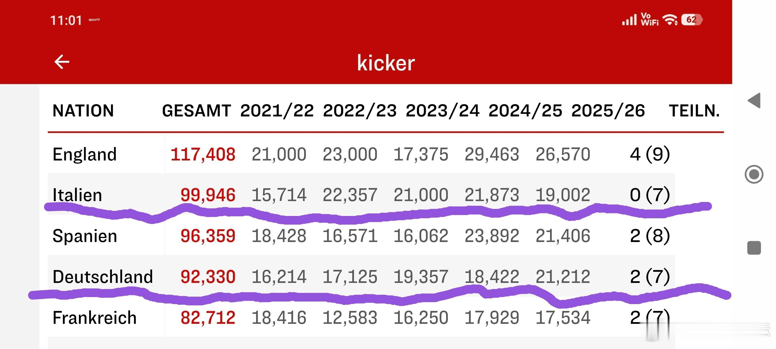 ［欧战积分，德西追赶］经过这一轮，德甲对西甲的积分已经缩小到21.212：21.