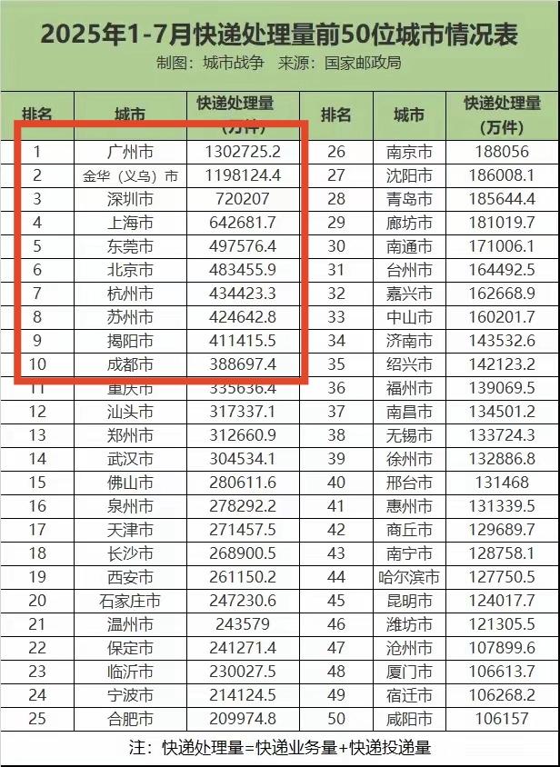 2025年1月至7月国内城市快递量前十名中，珠三角和长三角以四比四打成平手，而广