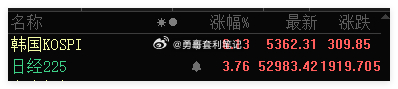 日韩股市都大涨，咱们大A也不能落后，沪指收涨3%就好 
