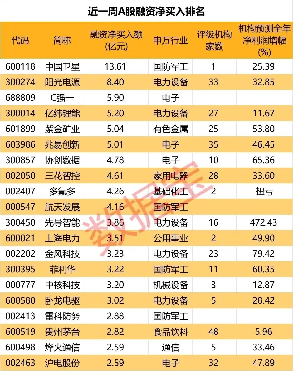 看看最近融资客买了啥！近一周A股融资资金集中流入新能源、国防军工、电子、有色金属