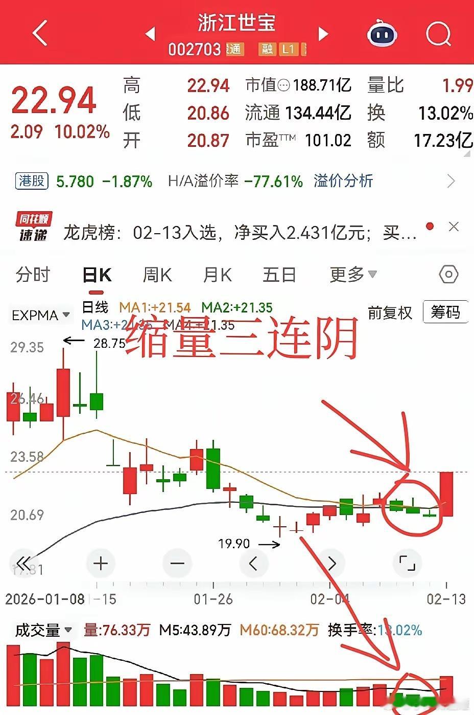 缩量三连阴，放量或可进。此处必须阳，红色方安心。——非阴线进场案例解析这里讲的是