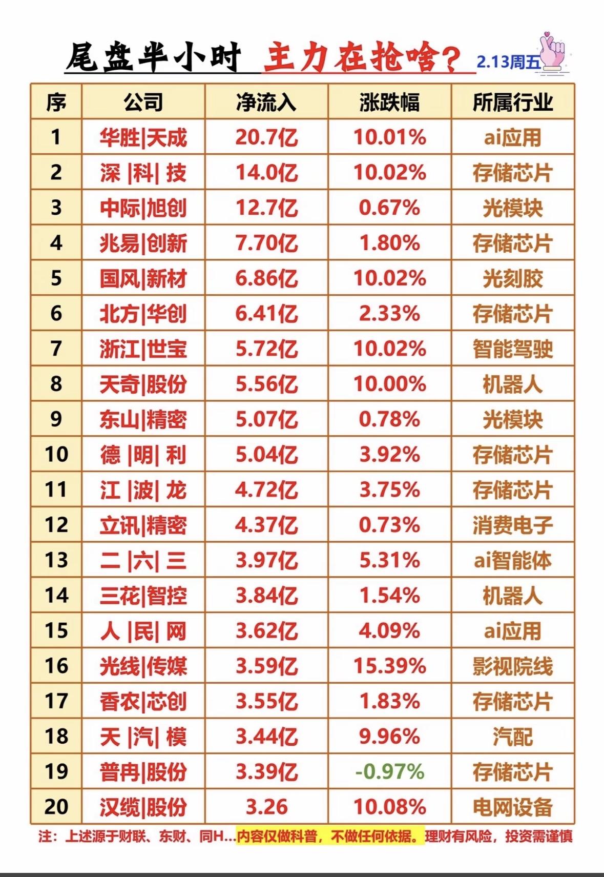 2月13日周五尾盘半小时，主力资金动作频频。这期间市场有集中的资金布局，主力围绕