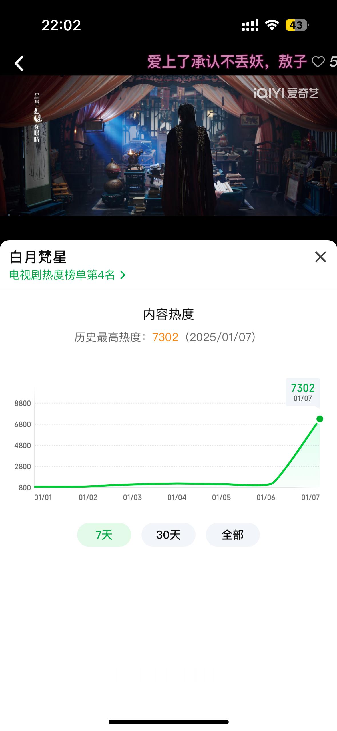 白鹿敖瑞鹏的《白月梵星》目前热度7300+，已经是一年来最高首日热度啦 