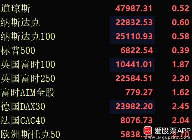 欧美股市，中概股、A50突然全线拉升，原油大跌！这到底发生了什么？是特朗普讲话了