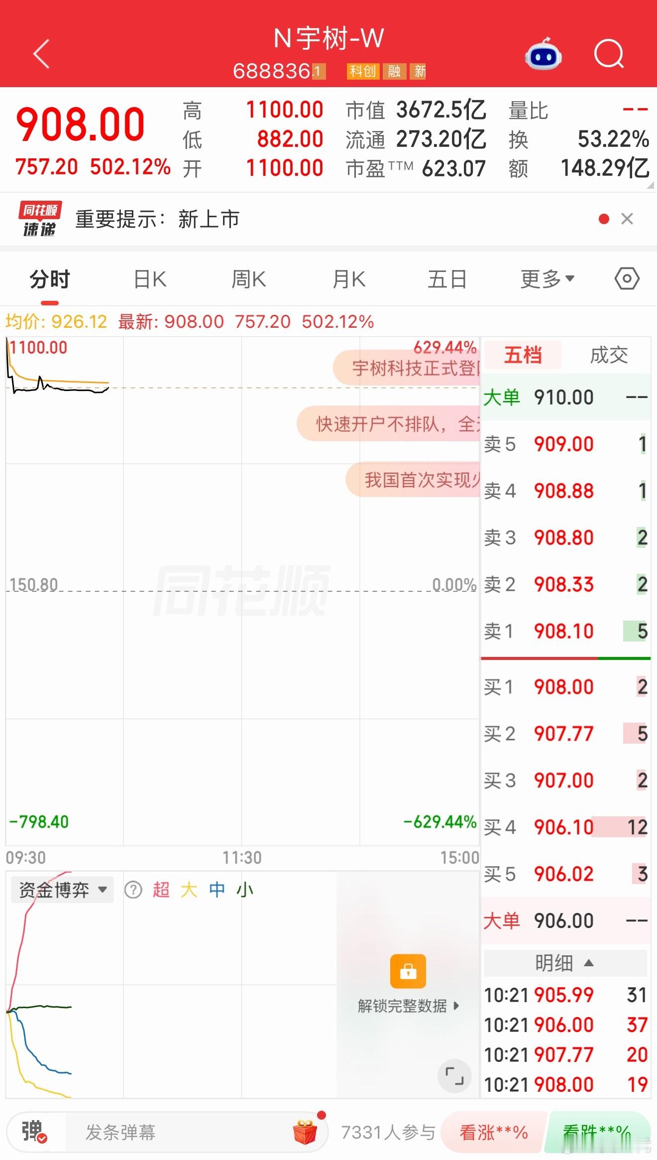 宇树科技高开629.44%，中签赚40多万…喂，说话，哥几个应该没人中签宇树吧？