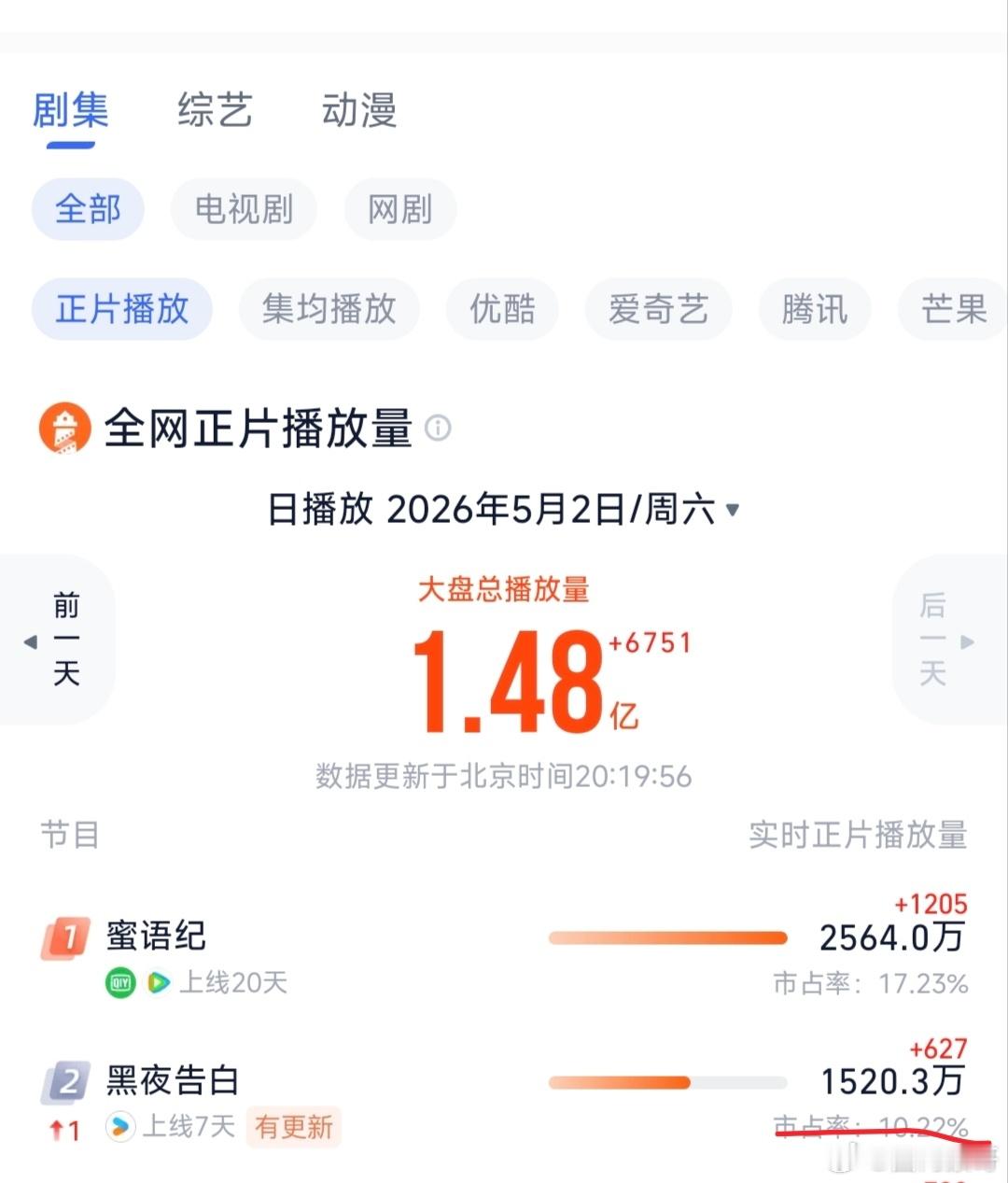 王鹤棣的黑夜告白灯塔播放量占比已经破10%了，还直接上升到了第二名，一天一个台阶