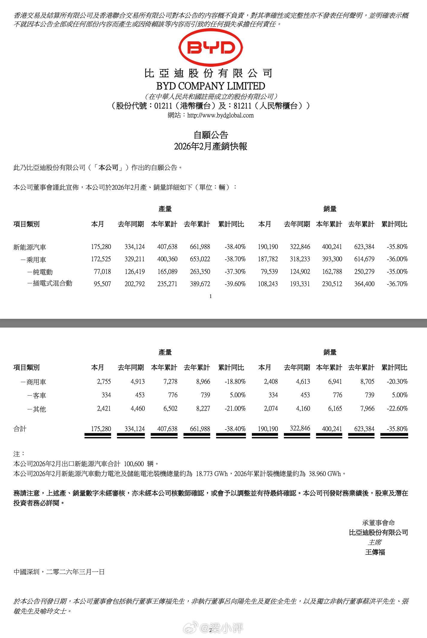 比亚迪新能源汽车2月销量190190辆，今年1-2月累计销量400241辆 
