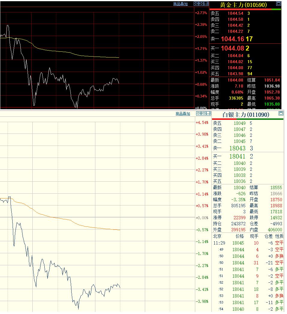 日内恢复交易后，
上海期货交易所的
黄金和白银纷纷直线回落，
小幅跳水。
不过黄