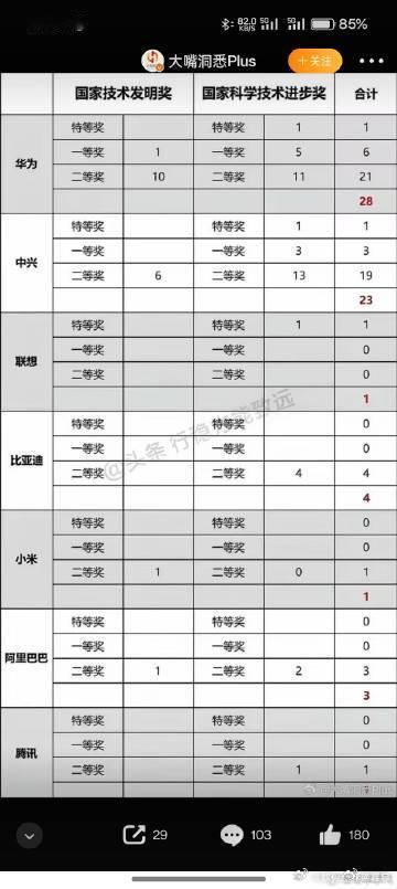 孟子义 姐姐这腰真受不了  该说不说，某厂也挺厉害的，华为30多年才28项，特等