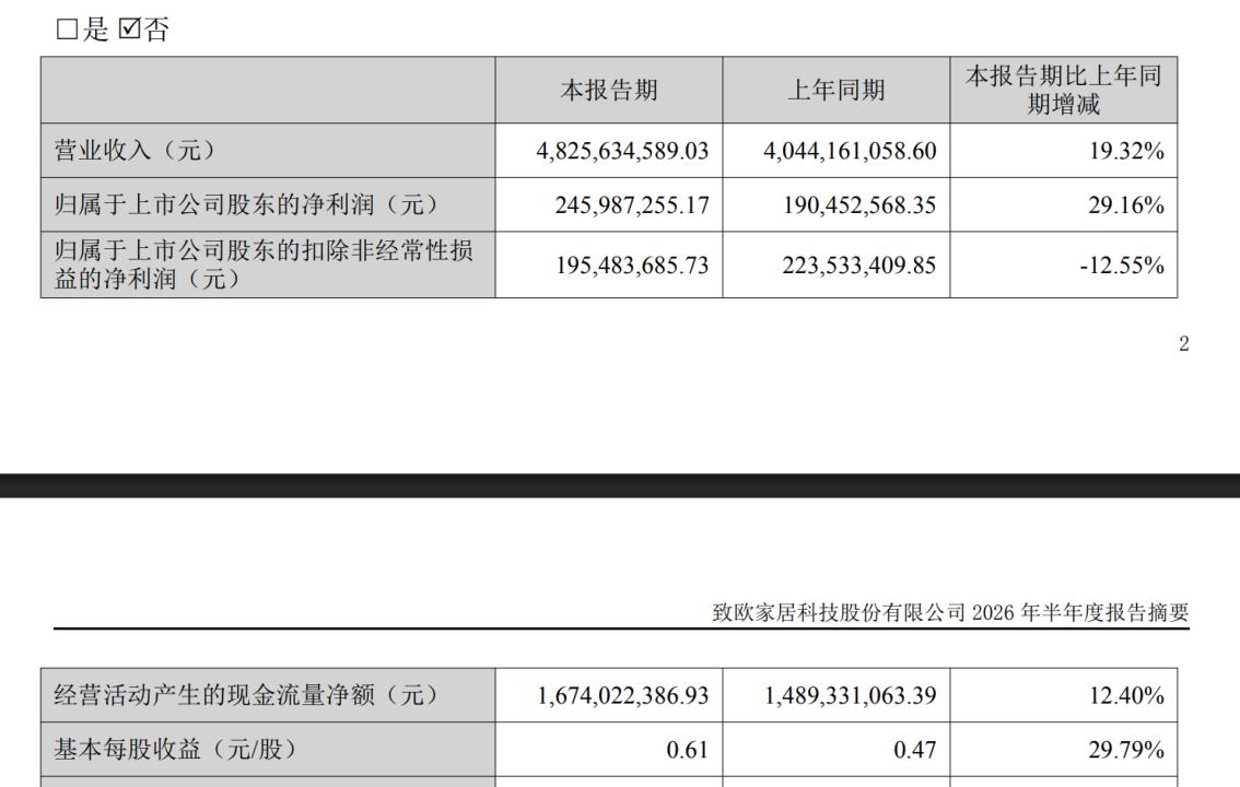 致欧科技上半年，收入增长19%到48.23亿，利润增长29%到2.46亿，扣非利