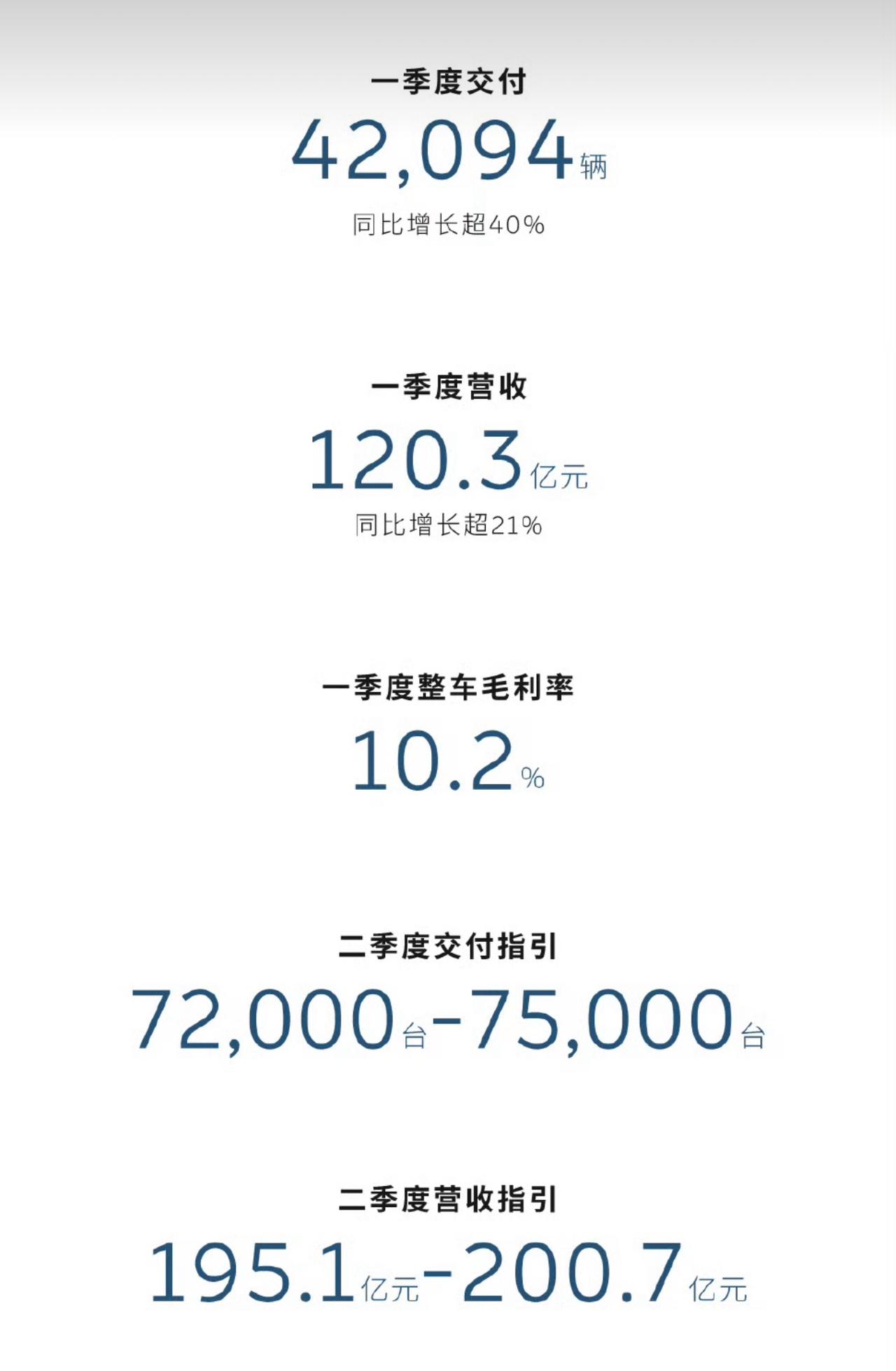 蔚来最新财报显示，今年第一季度营收120.35亿，同比增长21.5%，整车毛利率