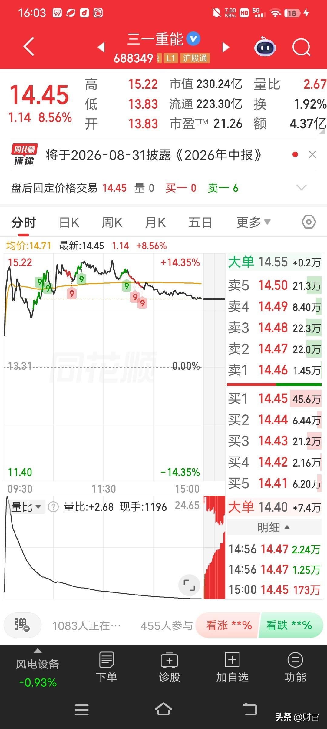 三一重能6月26日收盘价14.45元，上涨8.56%，这表现挺亮眼啊。当日主力资