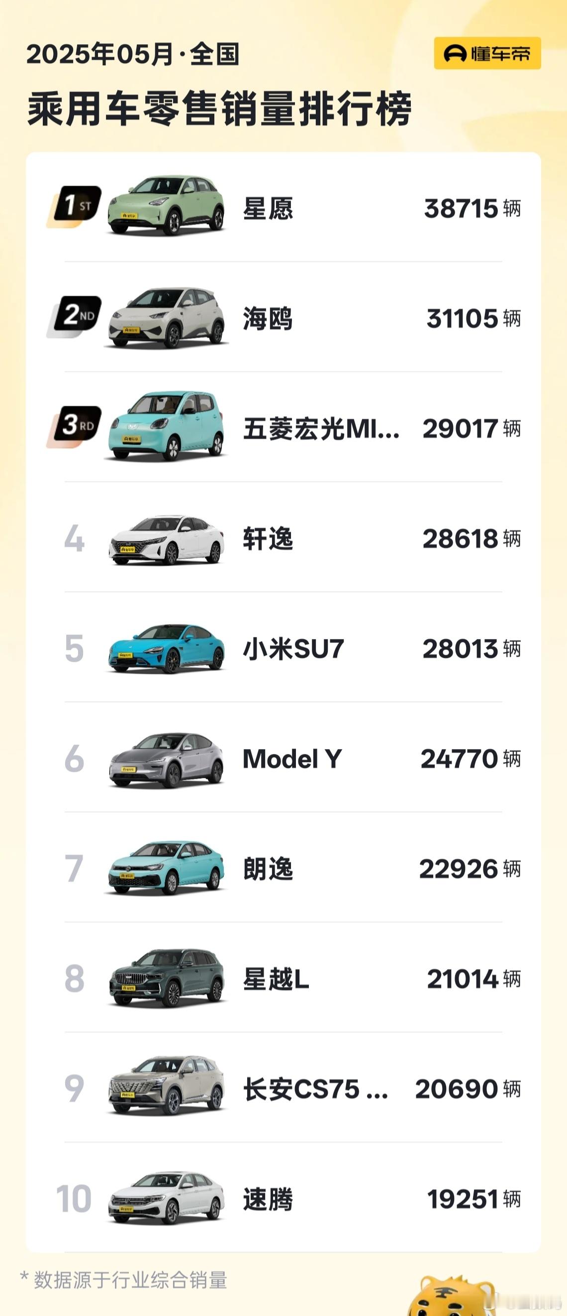 这个5月，小米SU7销量被轩逸超了，只能位于无定语销量榜的第五位。轩逸油车之光啊
