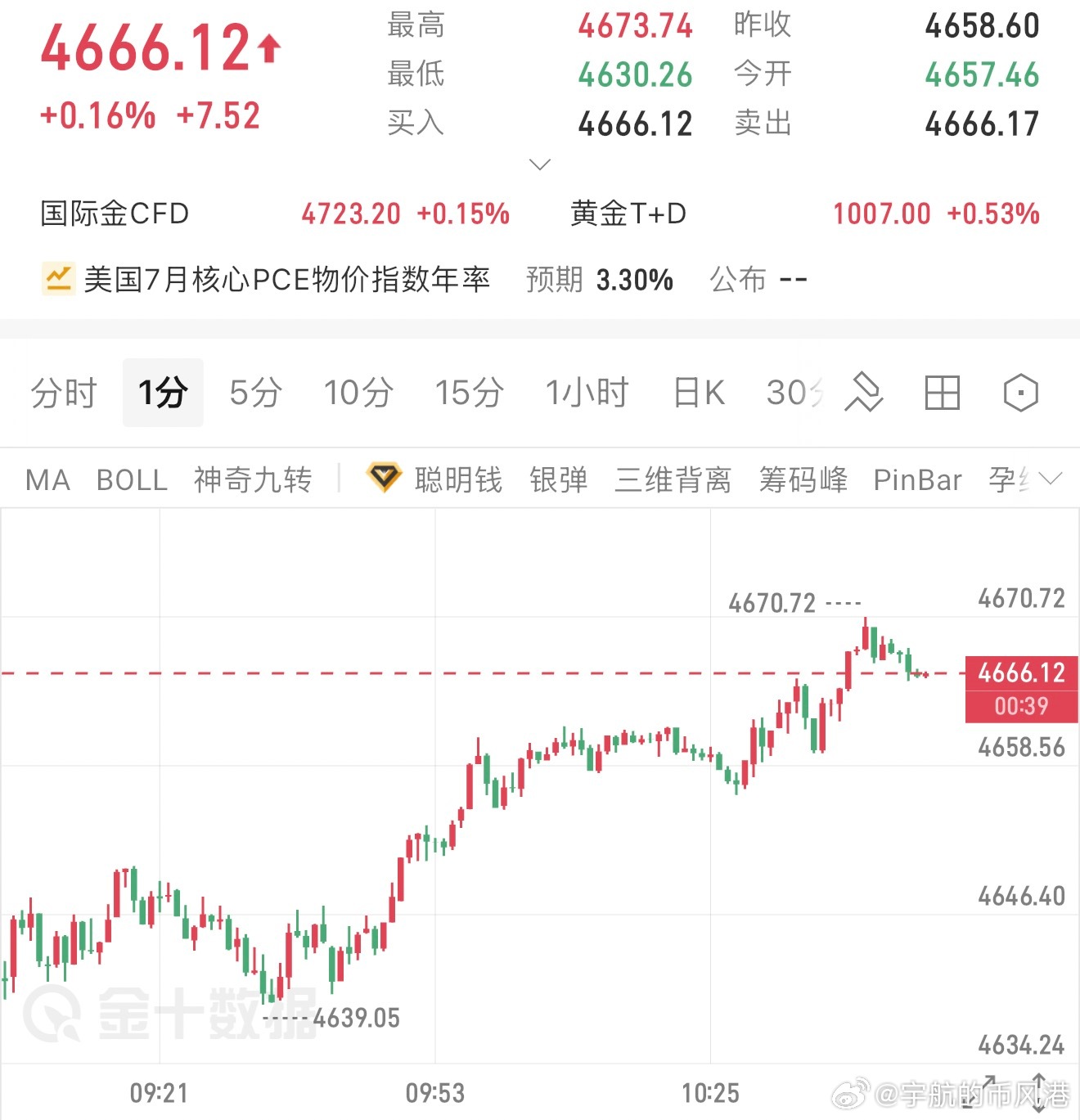 黄金还能不能多？我的回答是能！重点关注4600，4600，4600重要的事情说3