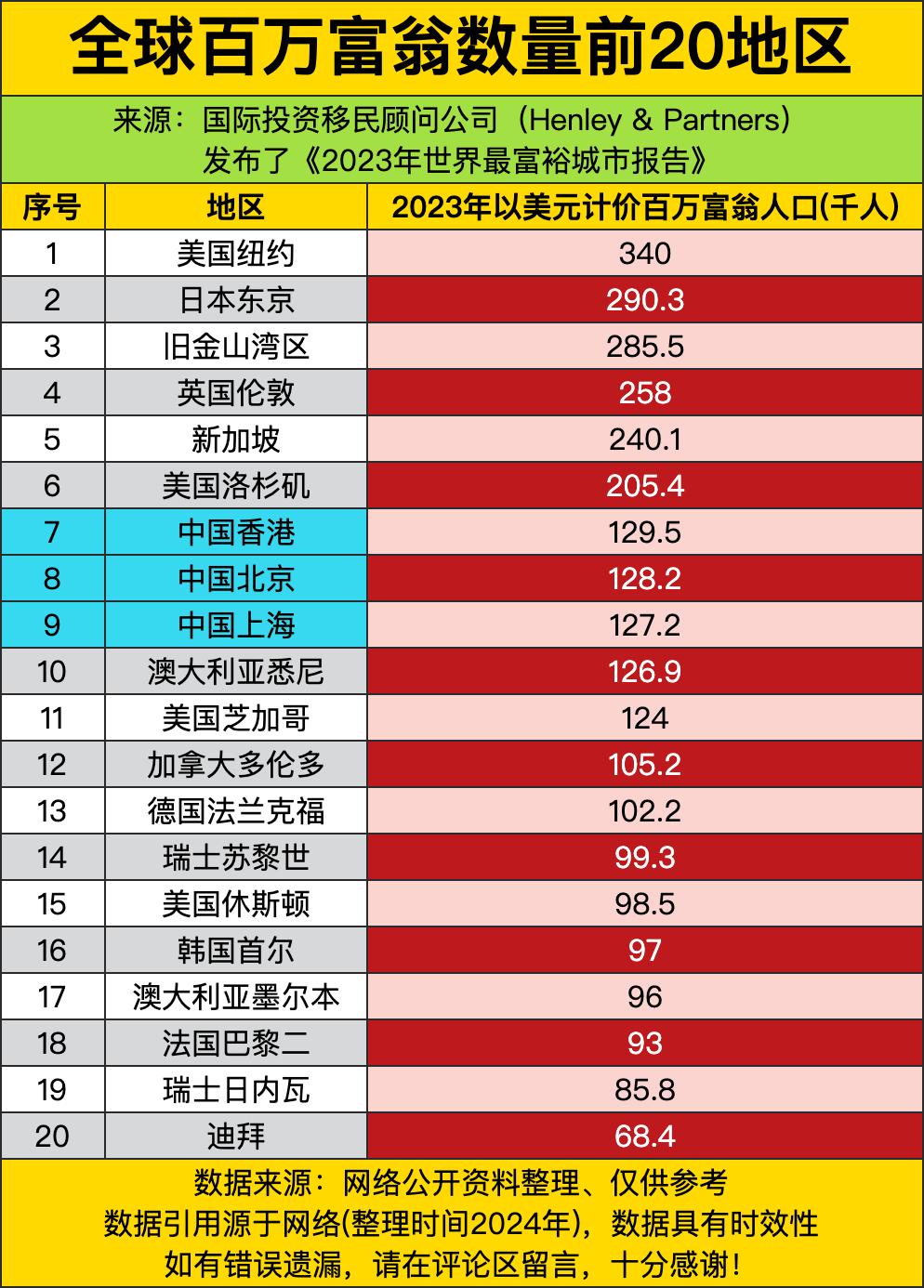 全球顶级财富人群的分布里，老牌金融中心愣是把断层优势拉到了夸张的地步，把一众新兴