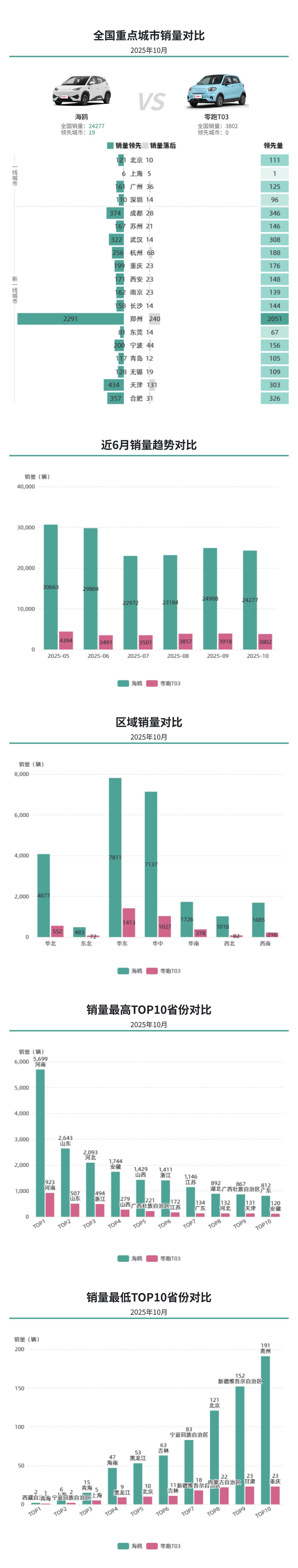 10月A0级纯电：海鸥月销超2万领跑细分市场，零跑T03以性价比维持用户盘