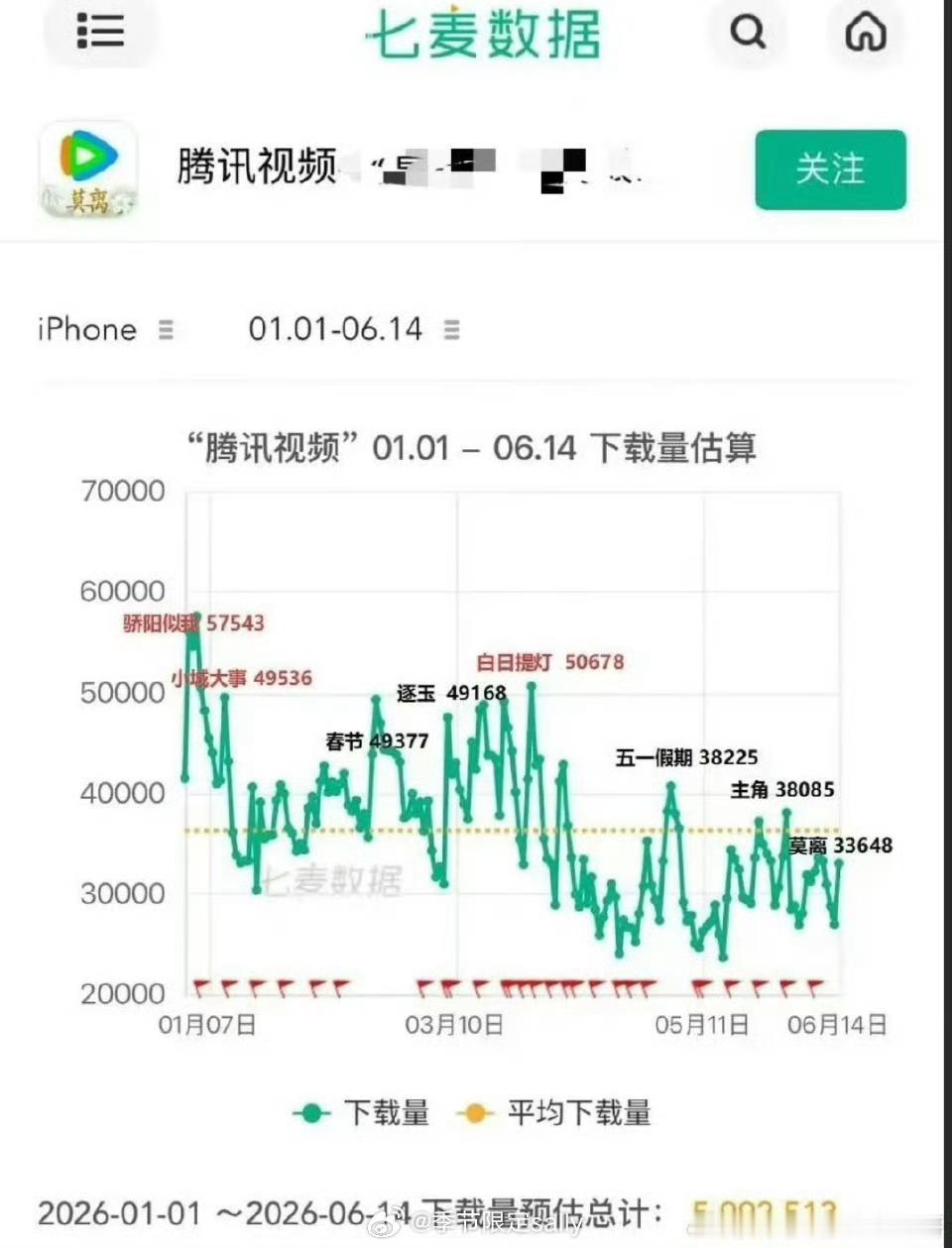 腾讯视频上半年下载量，最高点是宋威龙赵今麦《骄阳似我》✌️ 