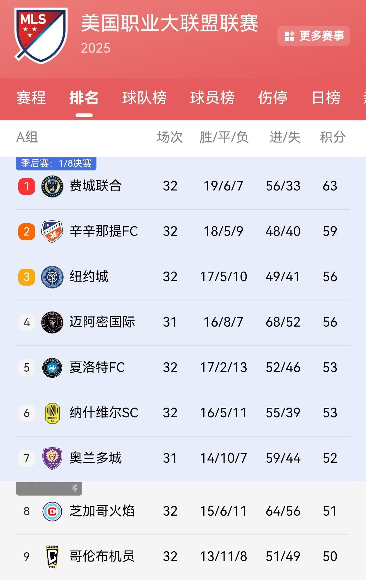 【迈阿密国际少赛两轮&暂居第四】⬆️迈阿密国际三十轮战罢（其它球队31轮），迈阿