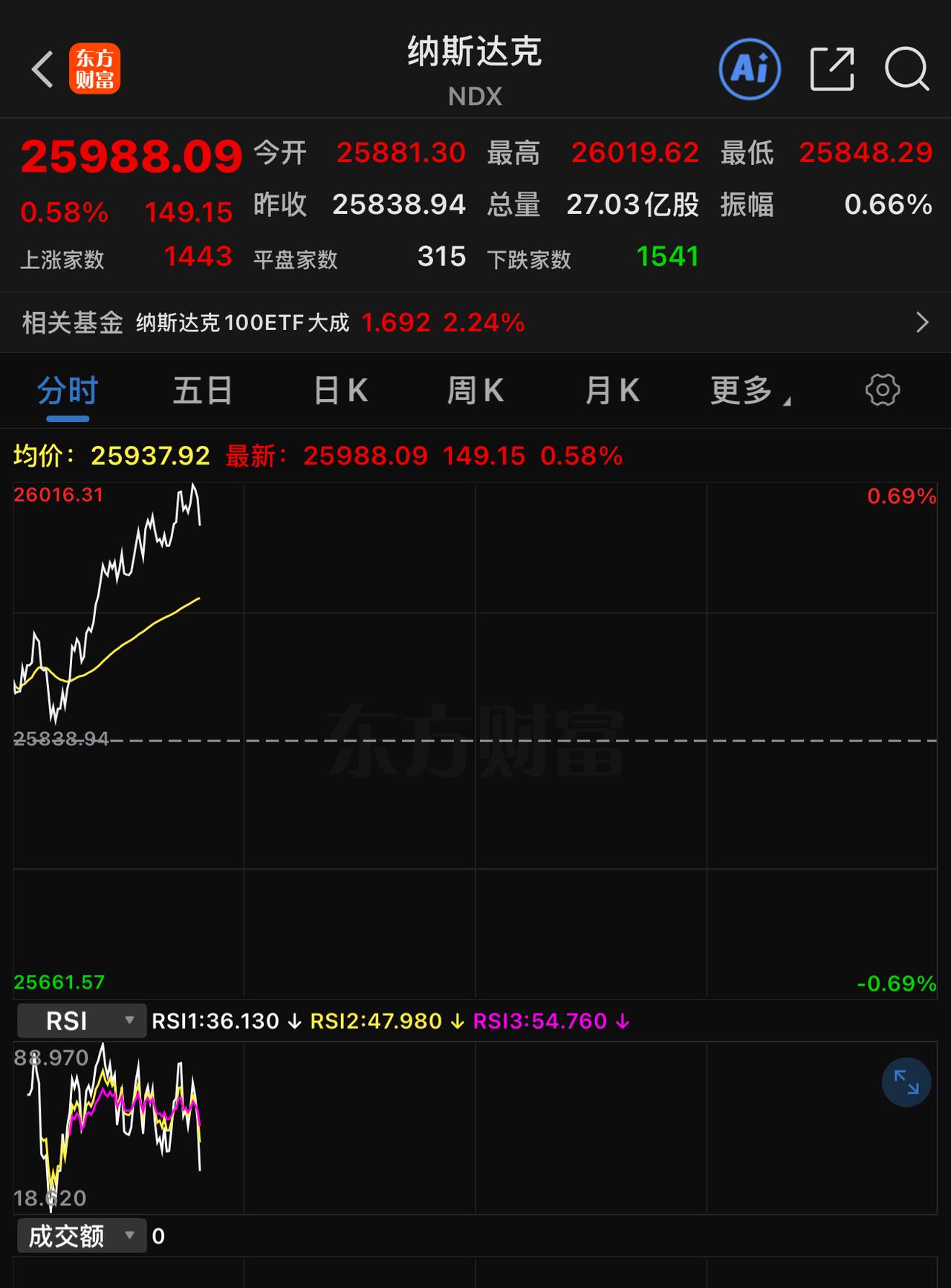 猛得一批，不赚最后一个铜板，该溜了。