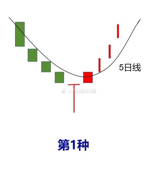 连续阴线下跌后，如何快速判断能反转，就看这3组K线，不要等弹起来了又去追，值得收