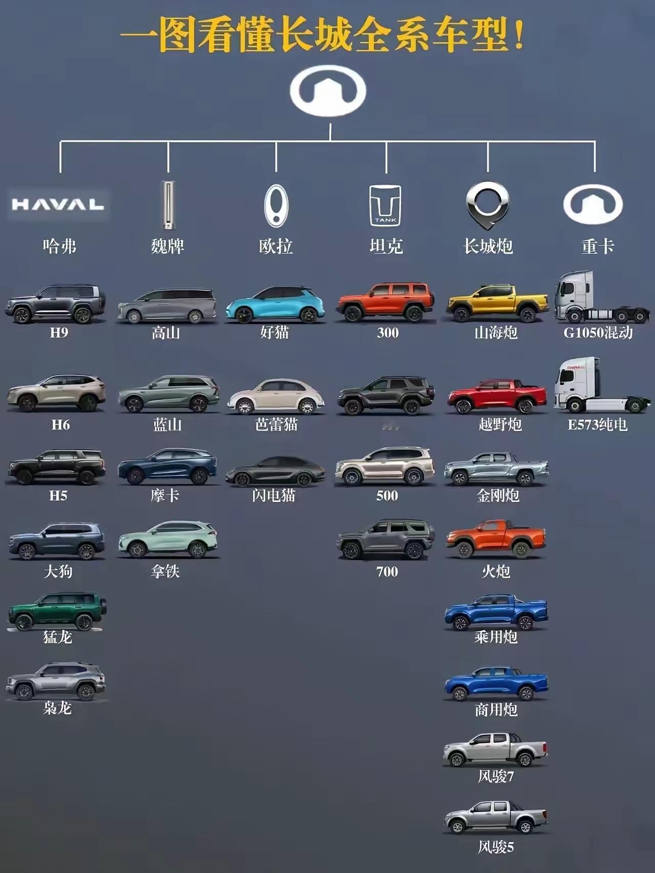 怪不得长城汽车的销量不高，但是单车净利润高，除了哈弗h6之外，就没有十万块以下的