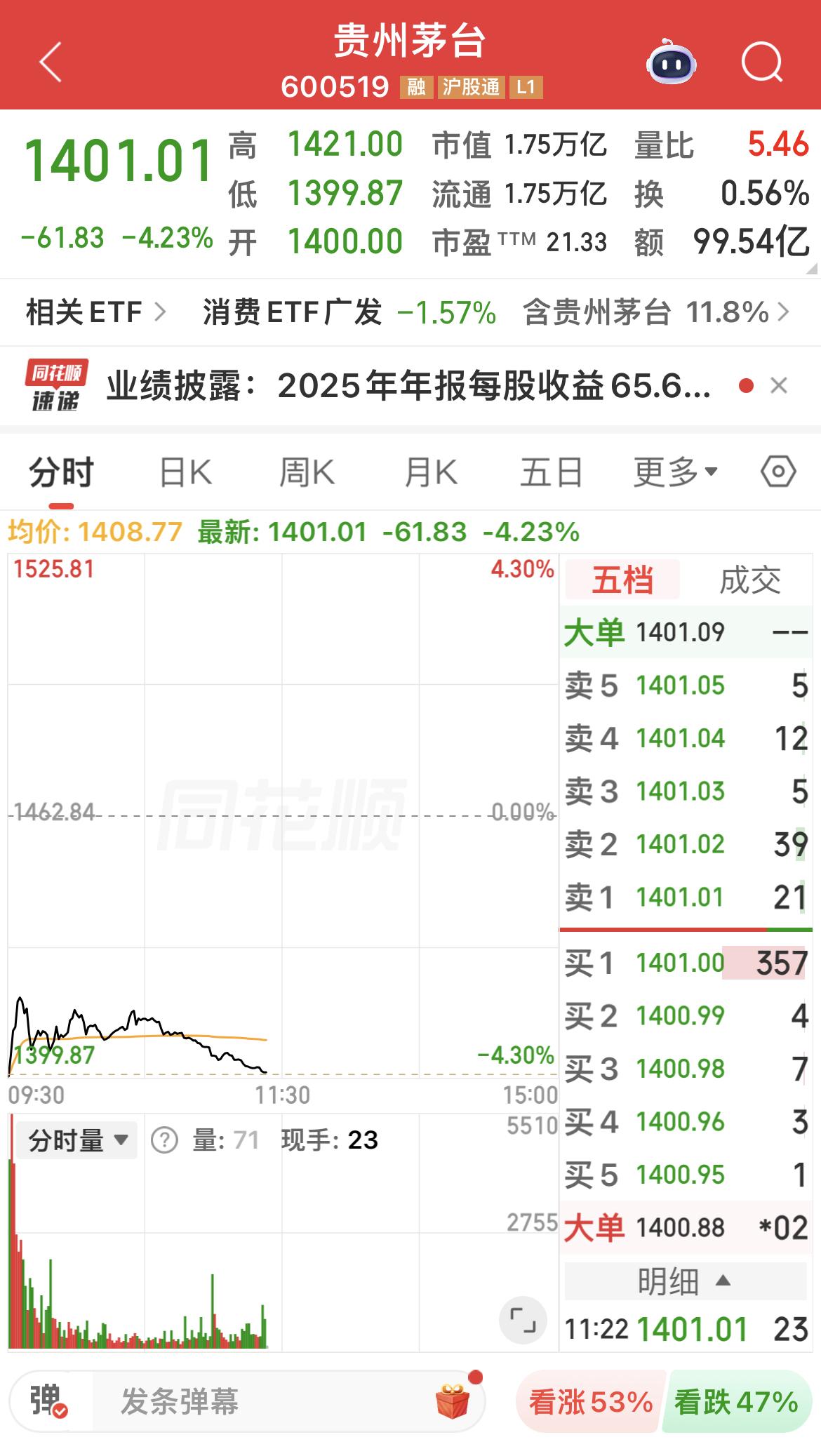 茅台不出意料的跳水！
提价改变不了行业走下坡路！

中际旭创的一季报很好，今日股